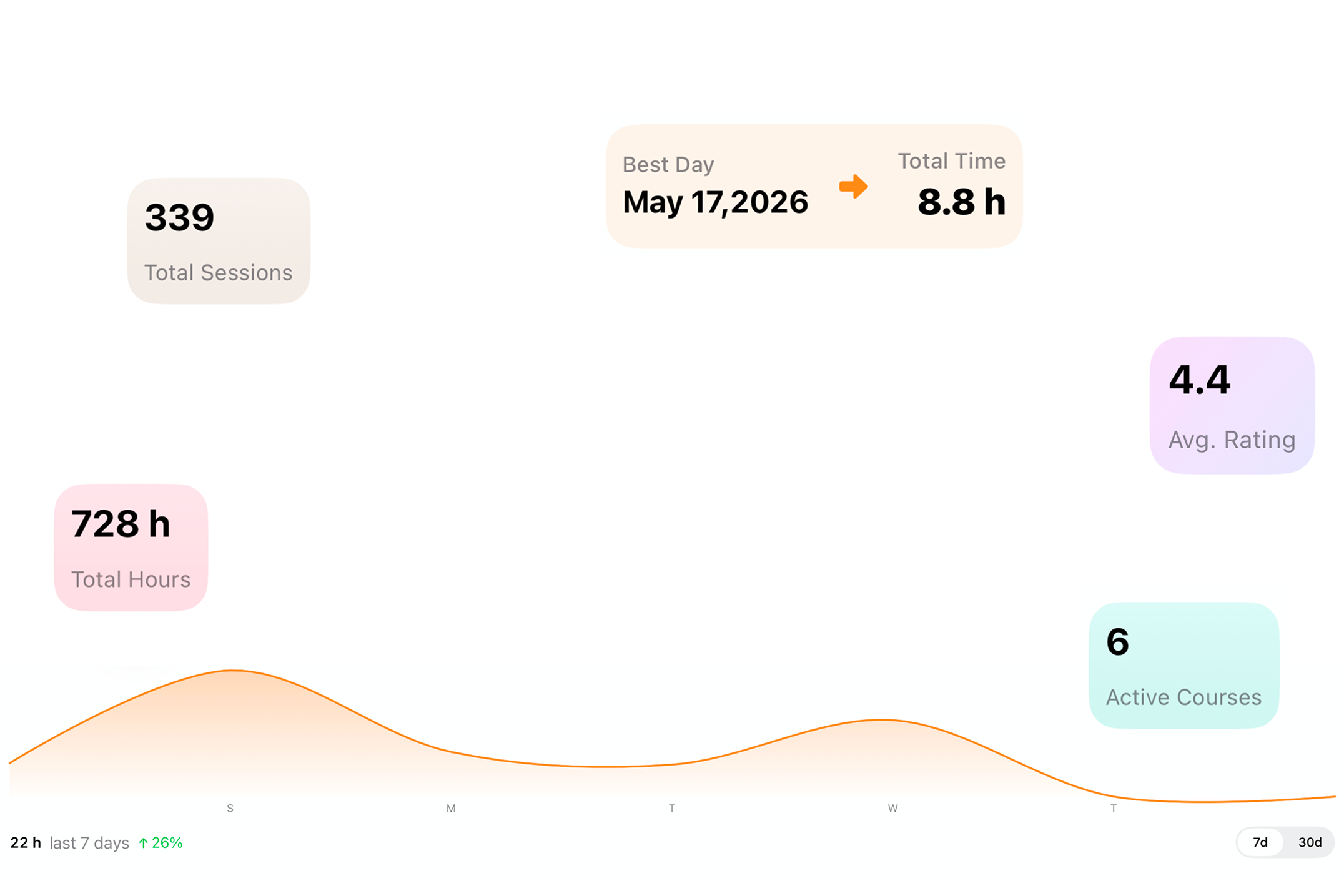 EstudyLog active study session with study stats and a weekly study-time chart
