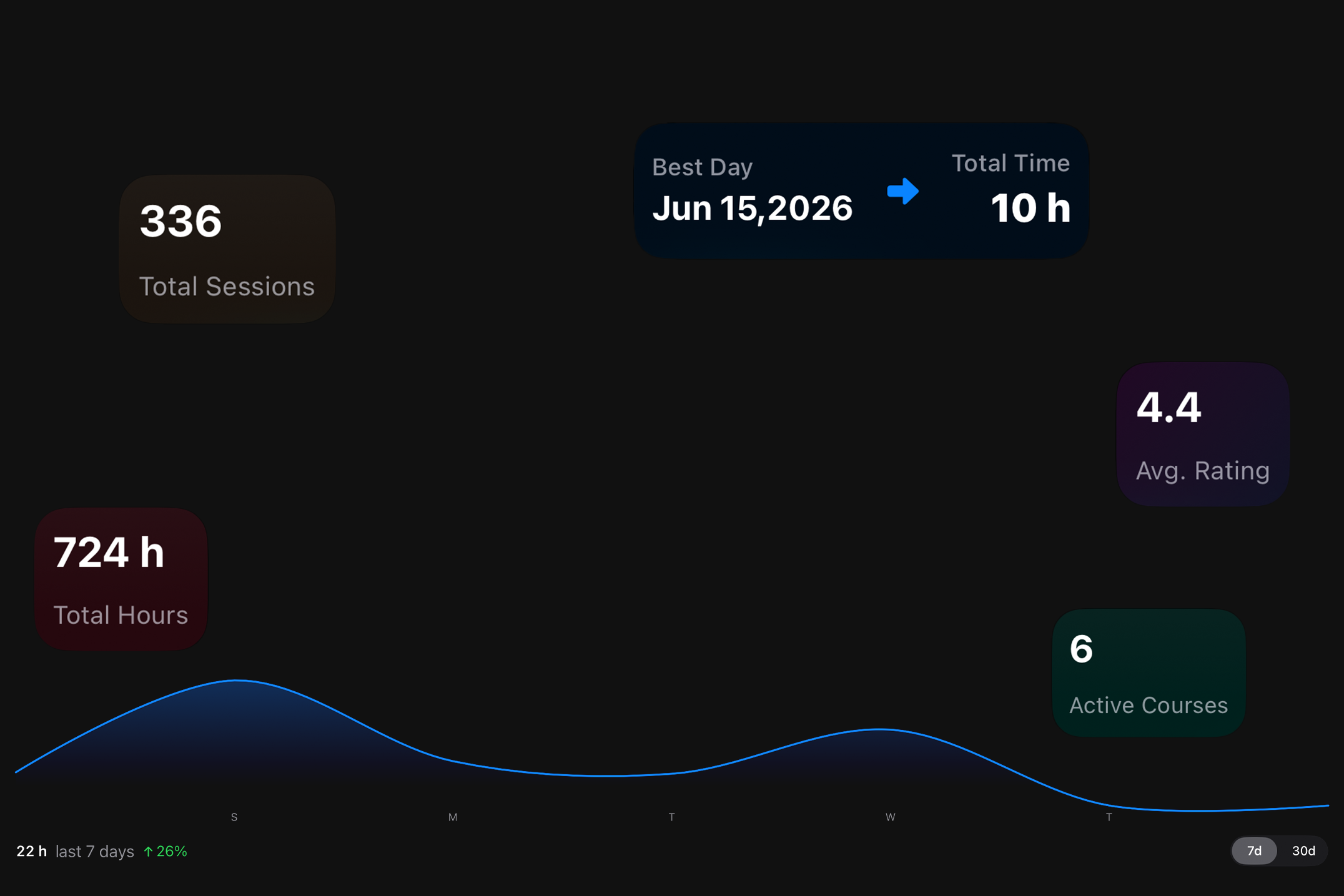 EstudyLog active study session with study stats and a weekly study-time chart