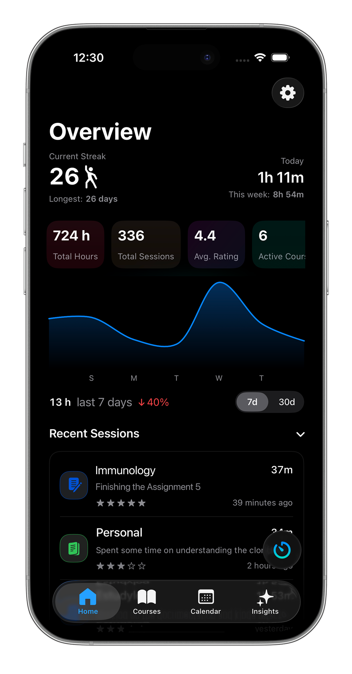 EstudyLog Home tab with study charts, streak, and weekly stats