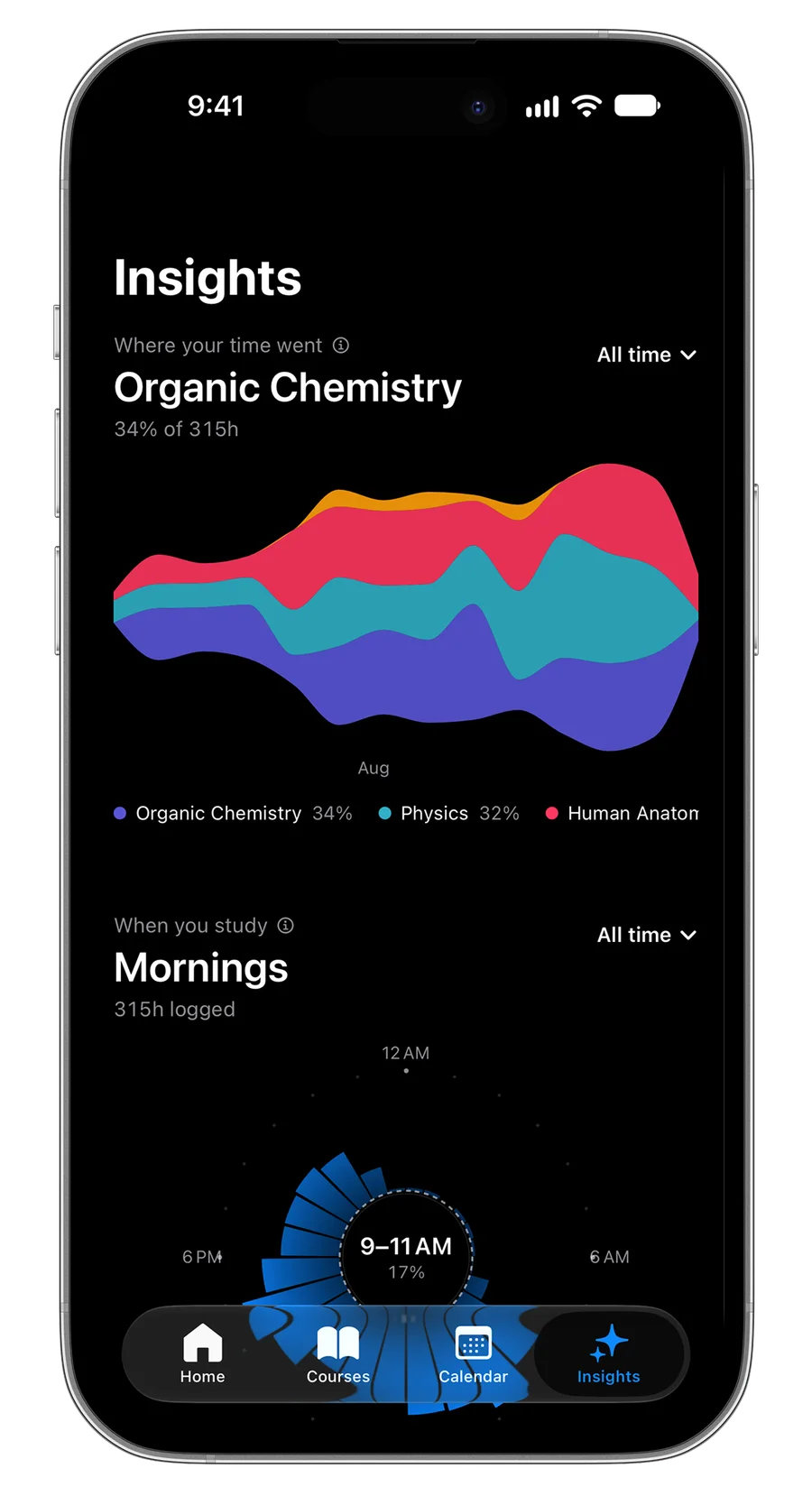 Estudylog Insights screen: where your study time went across courses, and a 24-hour dial showing mornings, 9–11 AM, as your peak window