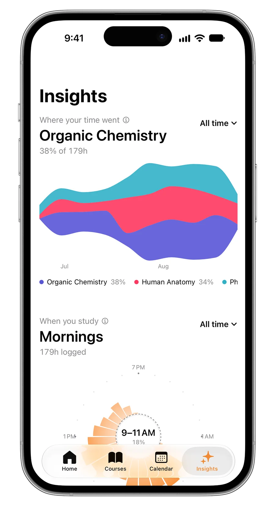 Estudylog Insights screen: where your study time went across courses, and a 24-hour dial showing mornings, 9–11 AM, as your peak window